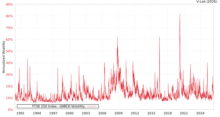graph of FTSE 250 Index GARCH