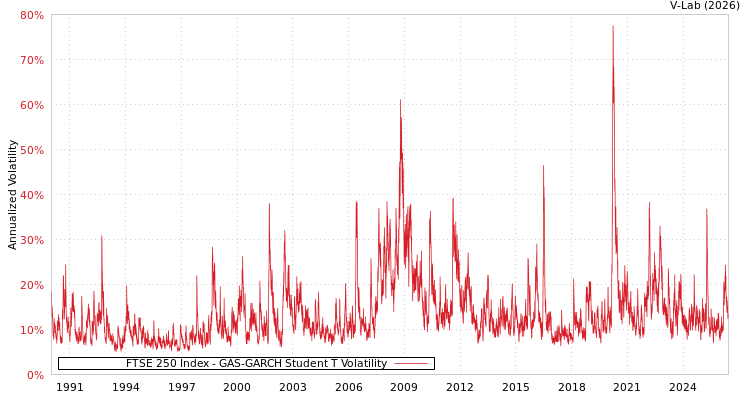 graph of FTSE 250 Index GAS-GARCH-T