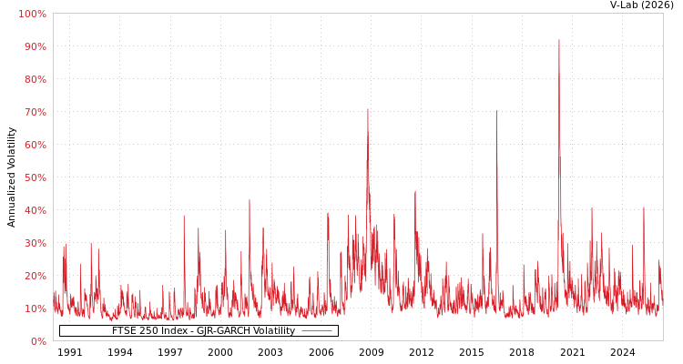 graph of FTSE 250 Index GJR-GARCH