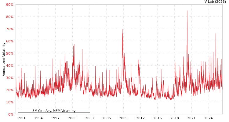 graph of 3M Co AMEM