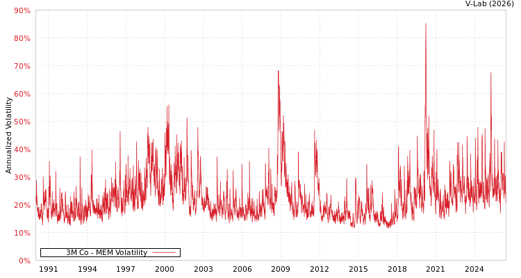 graph of 3M Co MEM