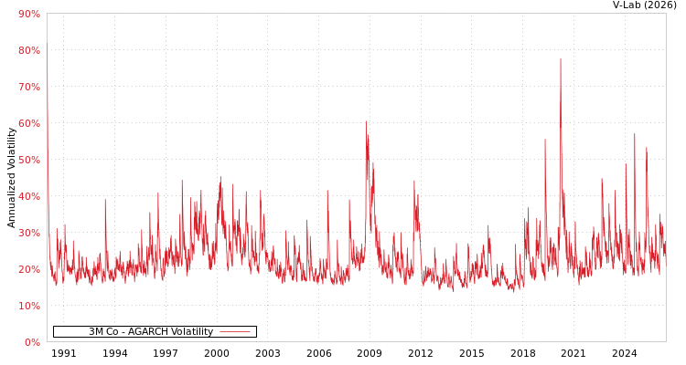graph of 3M Co AGARCH
