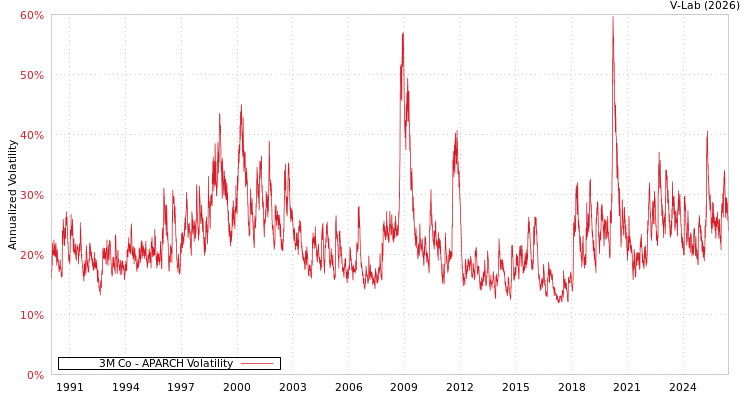 graph of 3M Co APARCH