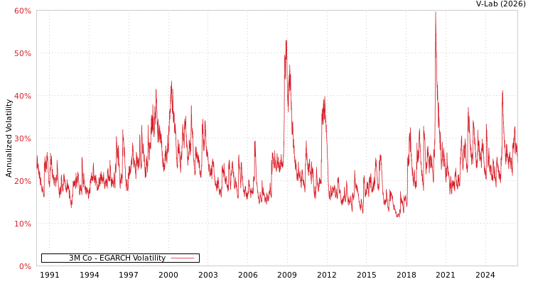 graph of 3M Co EGARCH