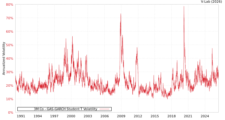 graph of 3M Co GAS-GARCH-T