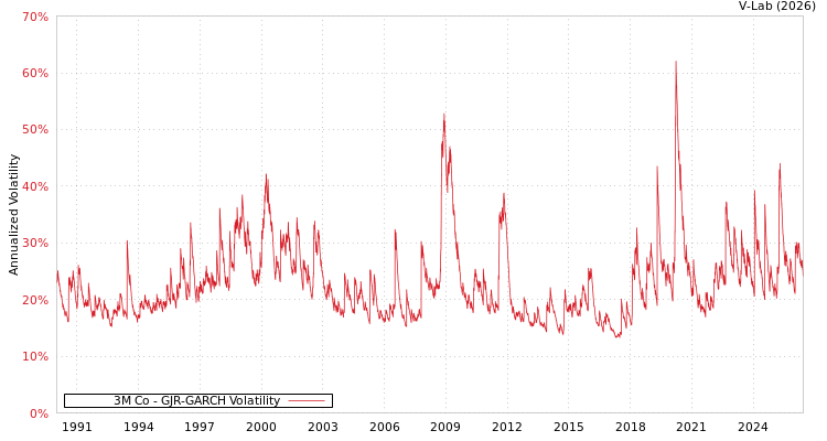 graph of 3M Co GJR-GARCH