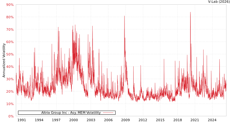 graph of Altria Group Inc AMEM