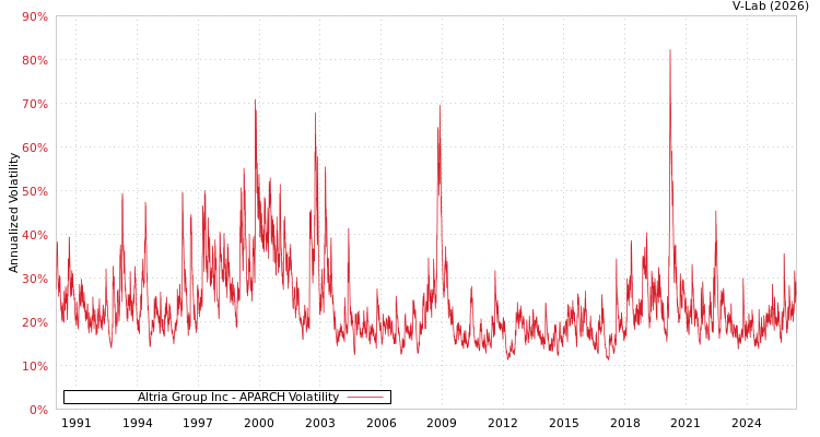 graph of Altria Group Inc APARCH