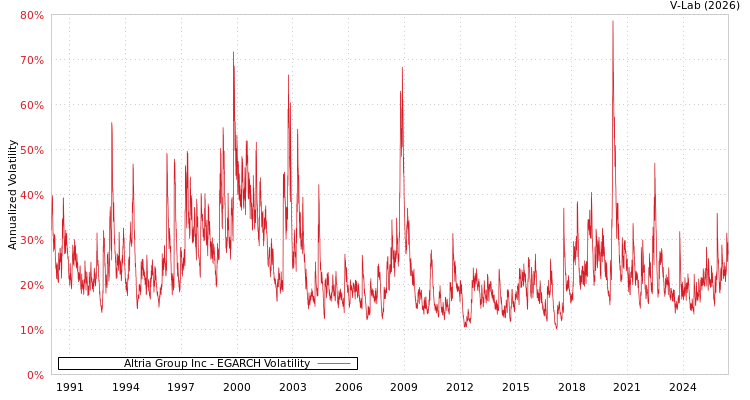 graph of Altria Group Inc EGARCH