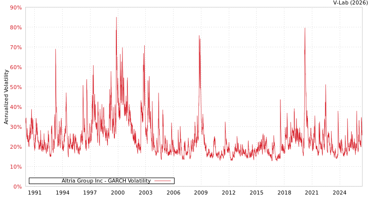 graph of Altria Group Inc GARCH
