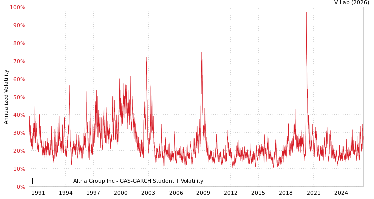 graph of Altria Group Inc GAS-GARCH-T