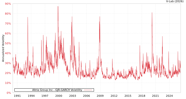 graph of Altria Group Inc GJR-GARCH