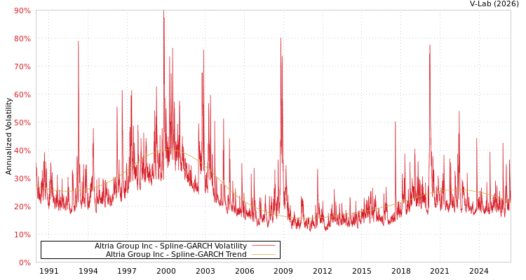 graph of Altria Group Inc SGARCH