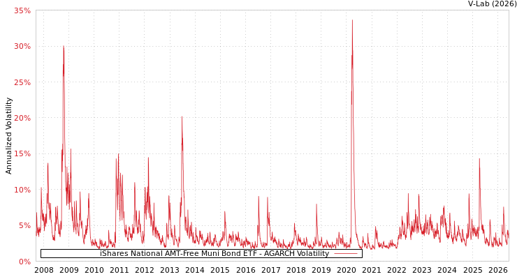 graph of iShares National AMT-Free Muni Bond ETF AGARCH