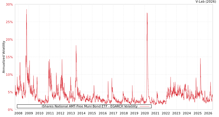 graph of iShares National AMT-Free Muni Bond ETF EGARCH