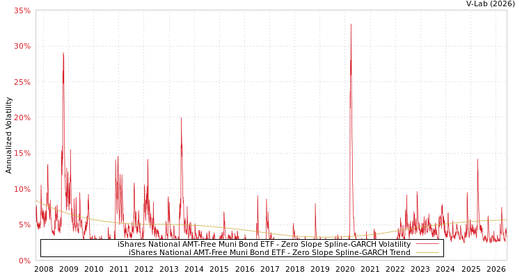 graph of iShares National AMT-Free Muni Bond ETF S0GARCH