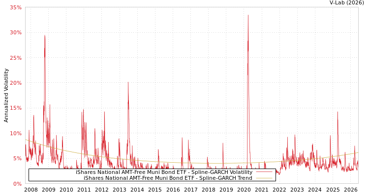 graph of iShares National AMT-Free Muni Bond ETF SGARCH