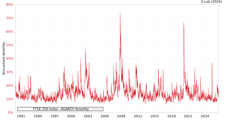 graph of FTSE 350 Index AGARCH
