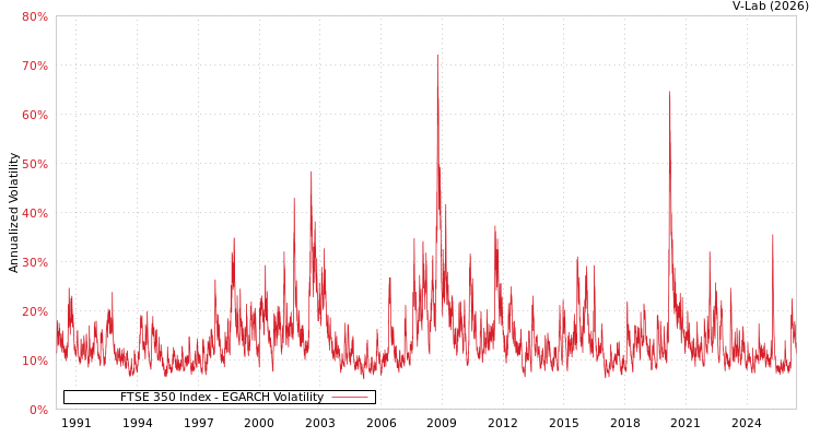 graph of FTSE 350 Index EGARCH