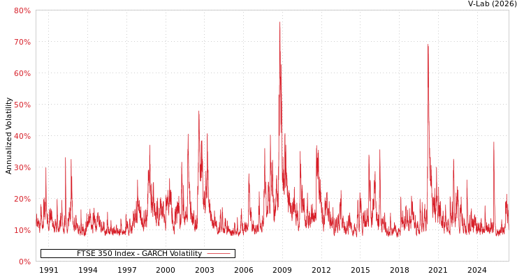 graph of FTSE 350 Index GARCH