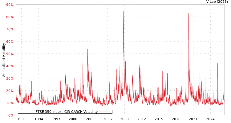 graph of FTSE 350 Index GJR-GARCH