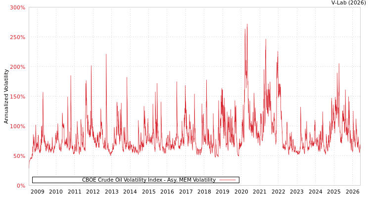 graph of CBOE Crude Oil Volatility Index AMEM