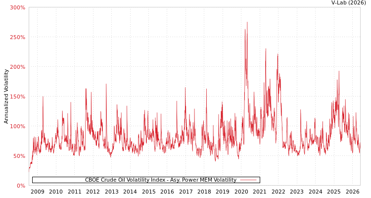 graph of CBOE Crude Oil Volatility Index APMEM