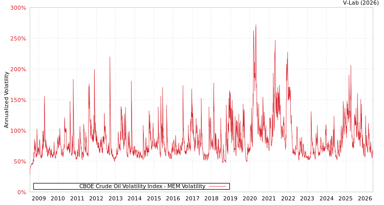 graph of CBOE Crude Oil Volatility Index MEM