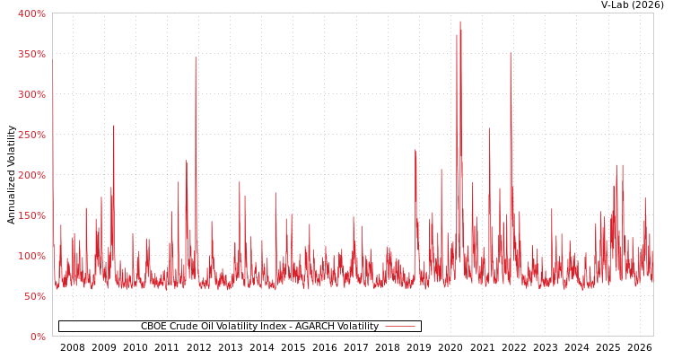 graph of CBOE Crude Oil Volatility Index AGARCH