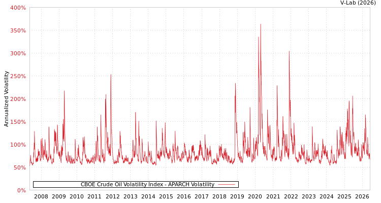 graph of CBOE Crude Oil Volatility Index APARCH