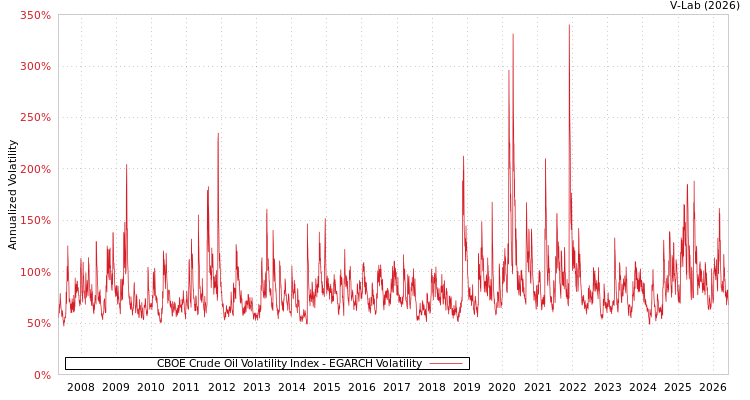 graph of CBOE Crude Oil Volatility Index EGARCH