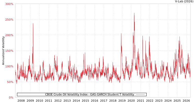 graph of CBOE Crude Oil Volatility Index GAS-GARCH-T