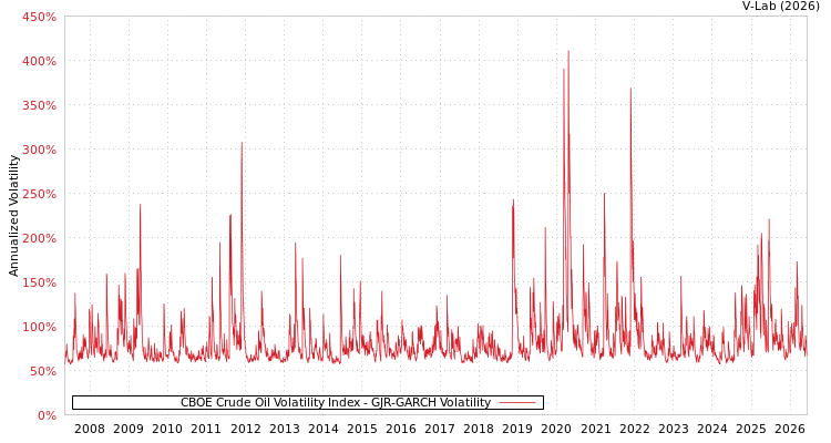 graph of CBOE Crude Oil Volatility Index GJR-GARCH