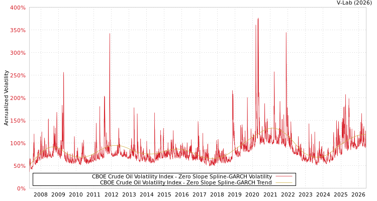 graph of CBOE Crude Oil Volatility Index S0GARCH