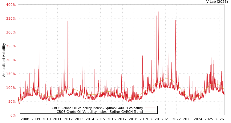 graph of CBOE Crude Oil Volatility Index SGARCH