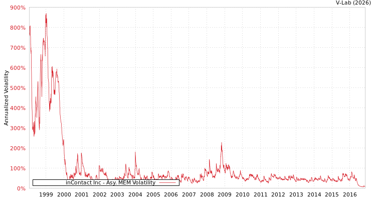 graph of inContact Inc AMEM