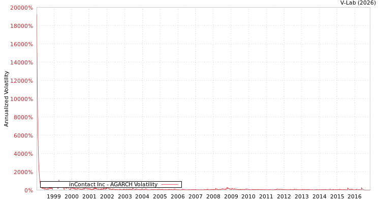 graph of inContact Inc AGARCH