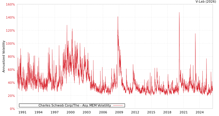graph of Charles Schwab Corp/The AMEM