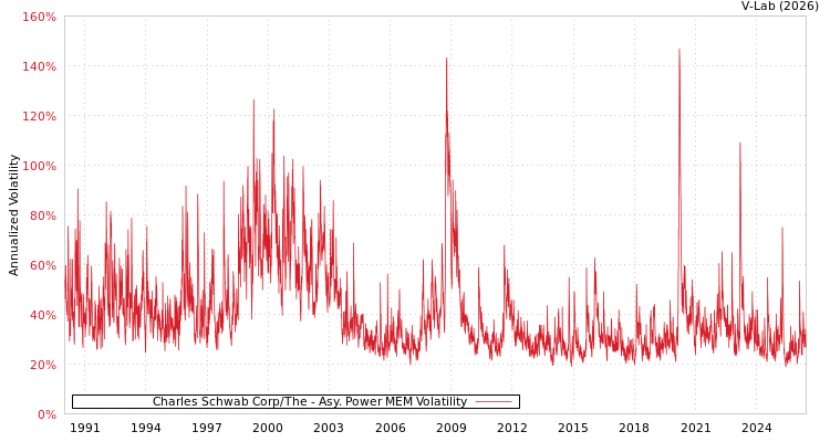 graph of Charles Schwab Corp/The APMEM