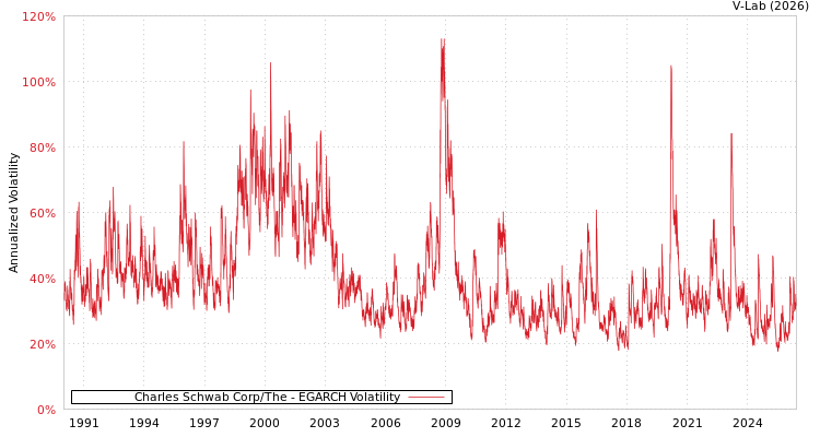 graph of Charles Schwab Corp/The EGARCH