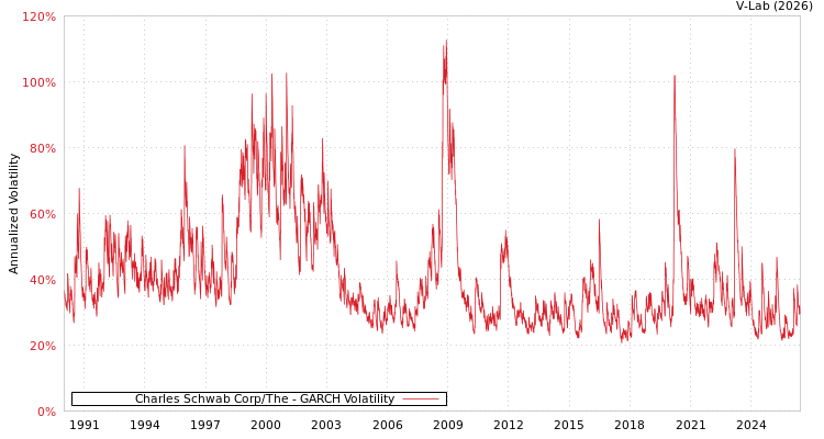 graph of Charles Schwab Corp/The GARCH