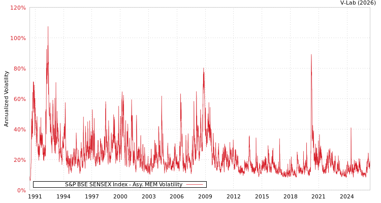 graph of S&P BSE SENSEX Index AMEM