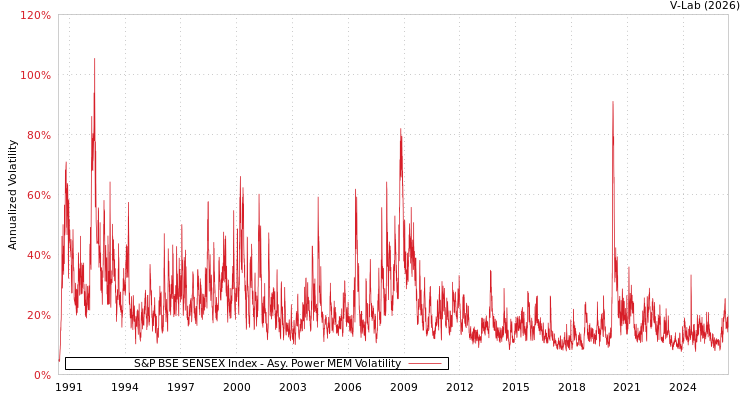 graph of S&P BSE SENSEX Index APMEM