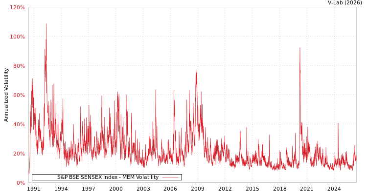 graph of S&P BSE SENSEX Index MEM