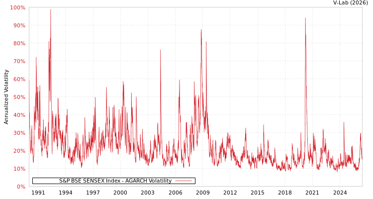 graph of S&P BSE SENSEX Index AGARCH