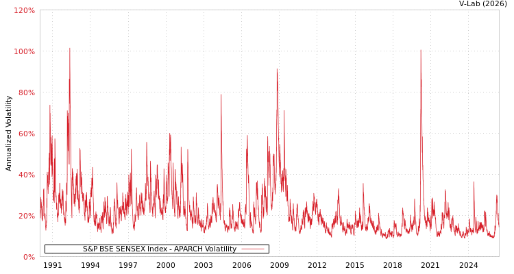 graph of S&P BSE SENSEX Index APARCH