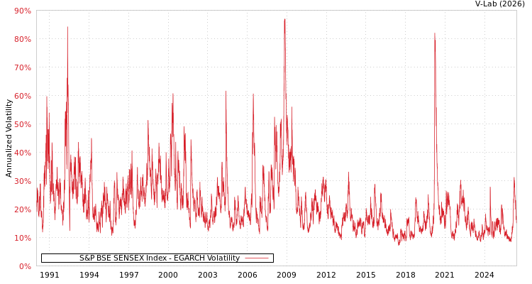 graph of S&P BSE SENSEX Index EGARCH