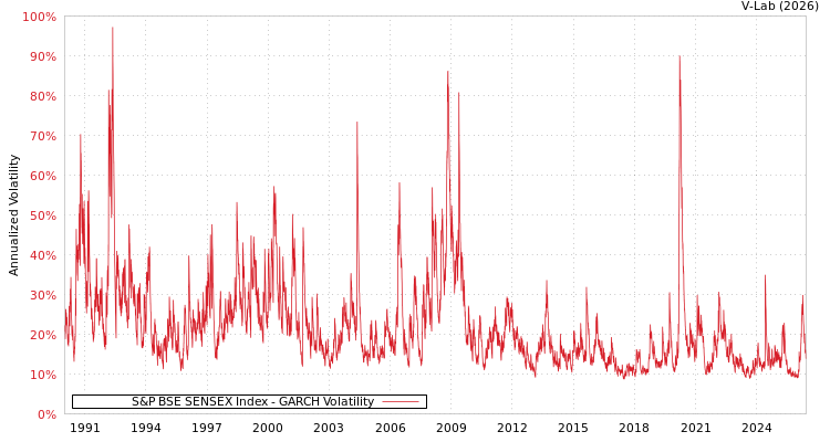 graph of S&P BSE SENSEX Index GARCH