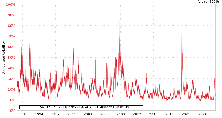 graph of S&P BSE SENSEX Index GAS-GARCH-T