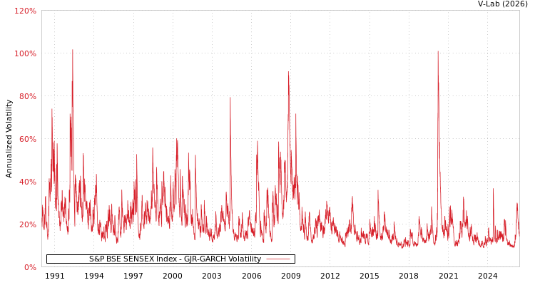 graph of S&P BSE SENSEX Index GJR-GARCH